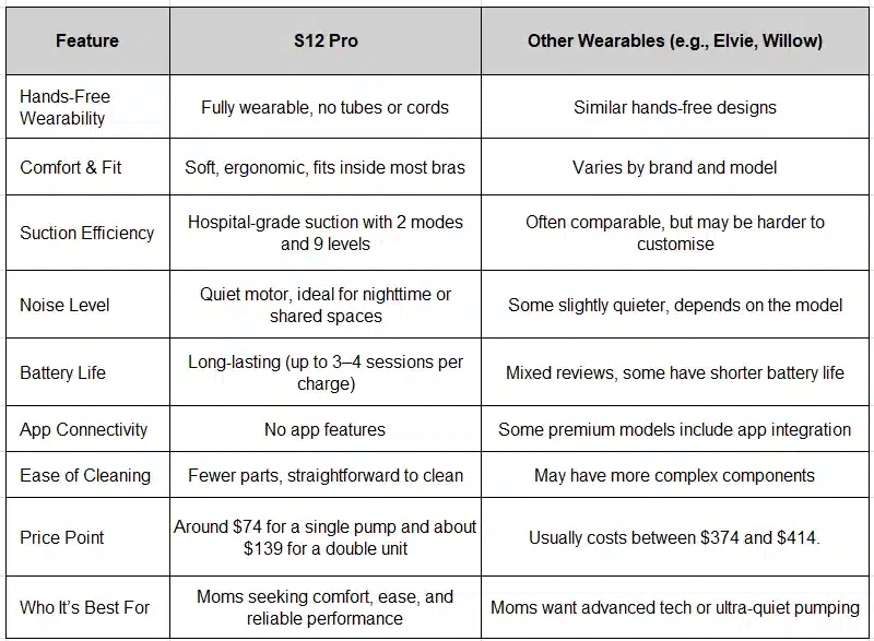 How Does the S12 Pro Compare to Other Breast Pumps?