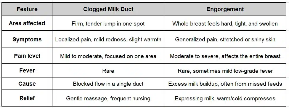 How to Tell a Clog from Engorgement
