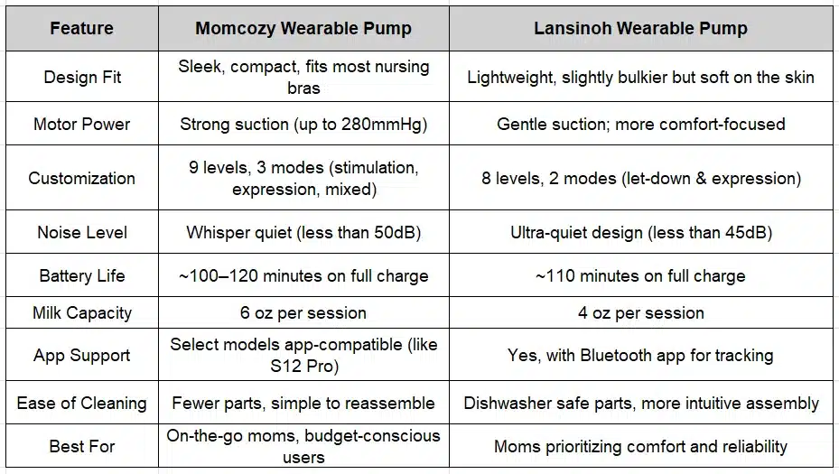 Key Differences of Momcozy and Lansinoh at a Glance