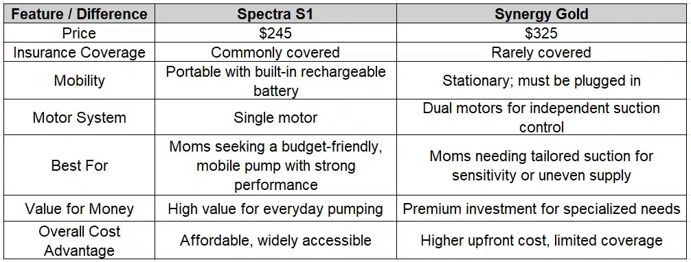 Comparing Value and Coverage: Spectra S1 vs Synergy Gold