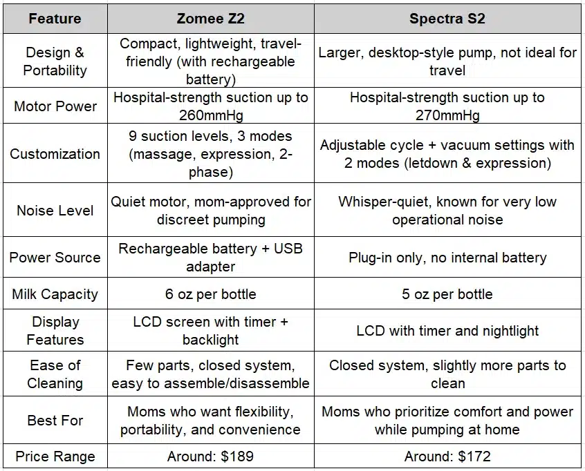 Differences of Zomee Z2 and Spectra S2 at a Glance
