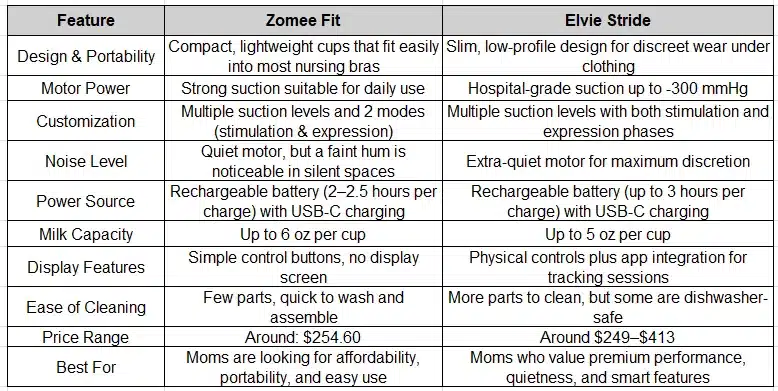 Zomee Fit and Elvie Stride: Key Comparisons
