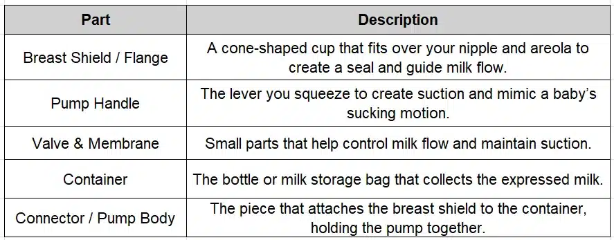 Parts of breast pump