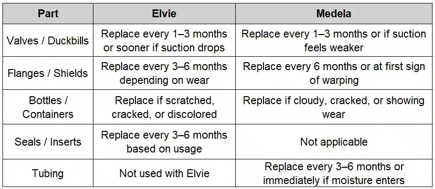 Replacement Guidelines for Elvie vs Medela