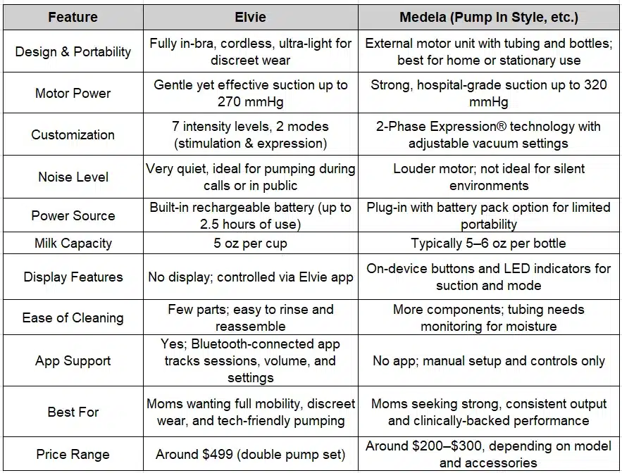 Comparing Elvie and Medela: What You Need to Know