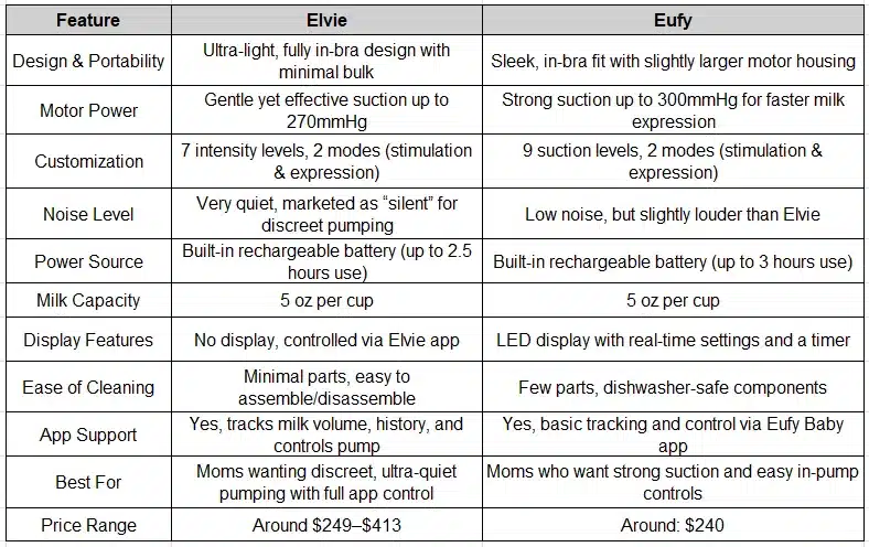 Differences between Elvie and Eufy at a Glance