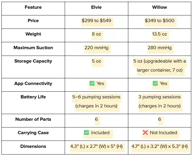Elvie vs Willow at a Glance