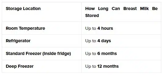 How Long Can You Safely Store Breast Milk at Different Temperatures