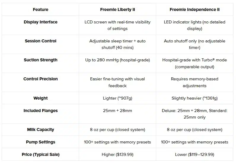 Freemie Liberty vs Independence: Side-by-Side Comparison 2026