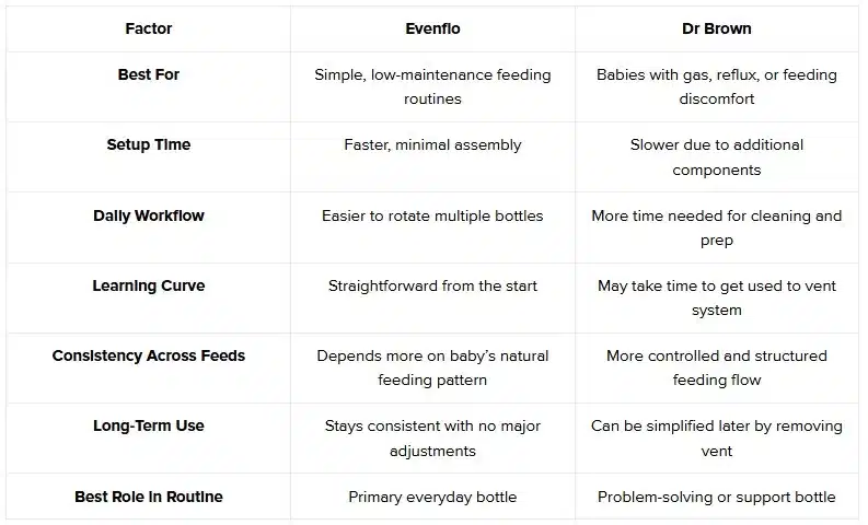 Evenflo vs Dr Brown: Quick Comparison