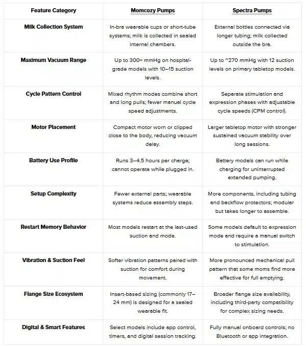 Key Differences Between Momcozy and Spectra Pumps