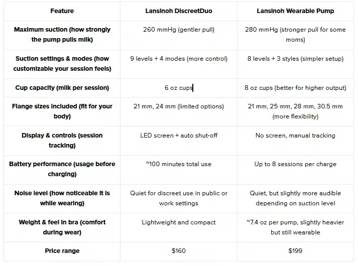 Lansinoh Discreet Duo vs Wearable Pumps