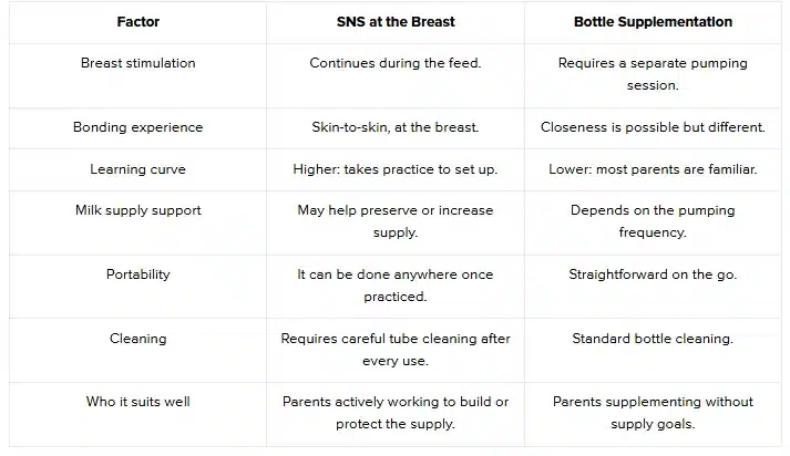 SNS vs. Bottle Feeding for Supplementation